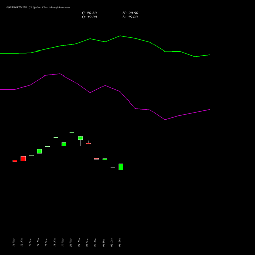 Live POWERGRID 250 CE (CALL) 30 December 2025 options price chart analysis Power Grid Corporation of India Limited 