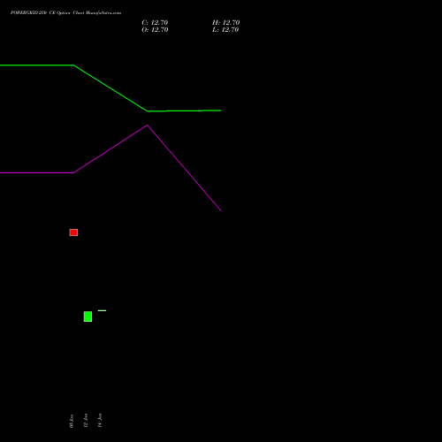 POWERGRID 250 CE (CALL) 24 February 2026 options price chart analysis Power Grid Corporation of India Limited 
