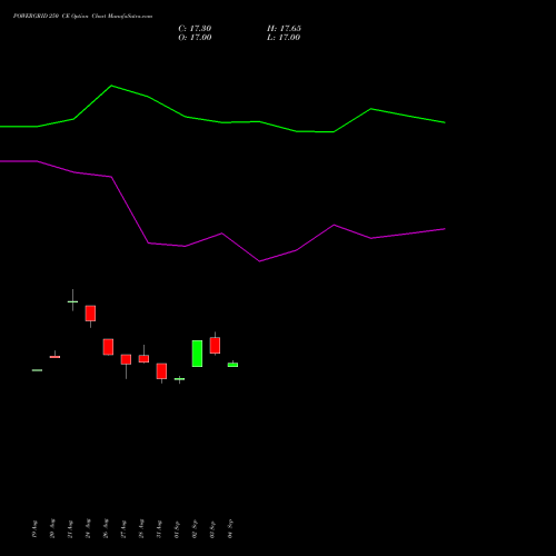 POWERGRID 250 CE (CALL) 29 September 2026 options price chart analysis Power Grid Corporation of India Limited 
