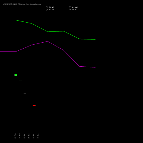 POWERGRID 252.50 CE (CALL) 27 January 2026 options price chart analysis Power Grid Corporation of India Limited 