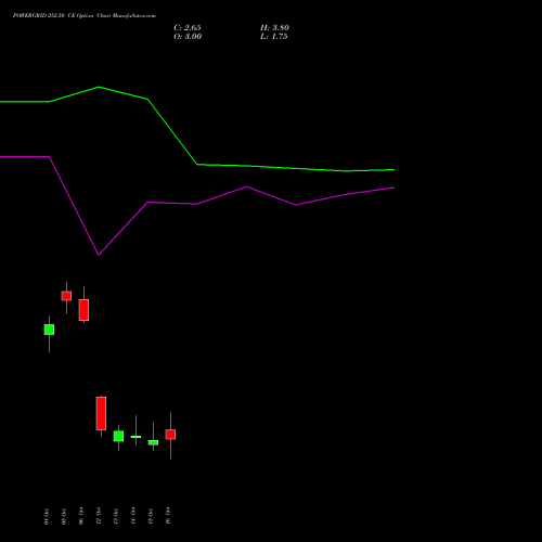 POWERGRID 252.50 CE (CALL) 27 October 2026 options price chart analysis Power Grid Corporation of India Limited 