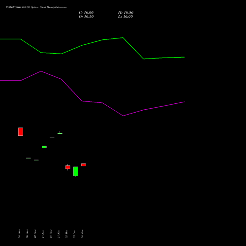 Live POWERGRID 255 CE (CALL) 30 December 2025 options price chart analysis Power Grid Corporation of India Limited 