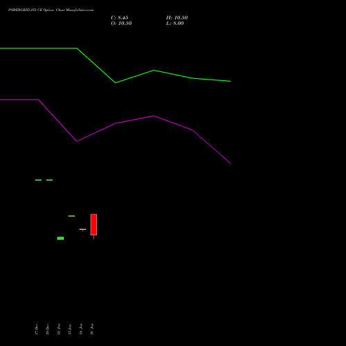 POWERGRID 255 CE (CALL) 24 February 2026 options price chart analysis Power Grid Corporation of India Limited 