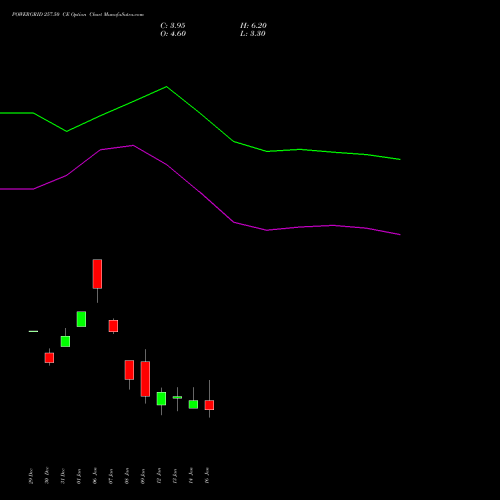 POWERGRID 257.50 CE (CALL) 27 January 2026 options price chart analysis Power Grid Corporation of India Limited 