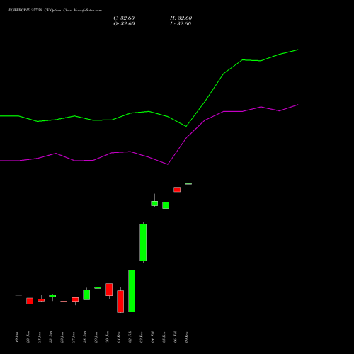 POWERGRID 257.50 CE (CALL) 24 February 2026 options price chart analysis Power Grid Corporation of India Limited 