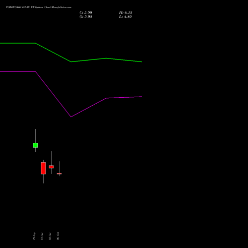 POWERGRID 257.50 CE (CALL) 27 October 2026 options price chart analysis Power Grid Corporation of India Limited 