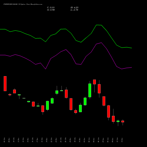 POWERGRID 260.00 CE (CALL) 27 January 2026 options price chart analysis Power Grid Corporation of India Limited 