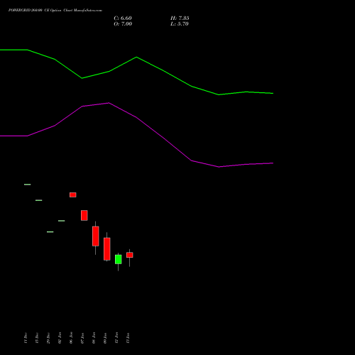 POWERGRID 260.00 CE (CALL) 24 February 2026 options price chart analysis Power Grid Corporation of India Limited 