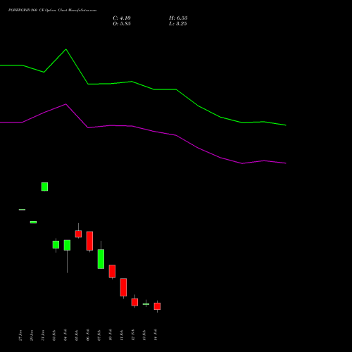 POWERGRID 260 CE CALL indicators chart analysis Power Grid Corporation of India Limited options price chart strike 260 CALL