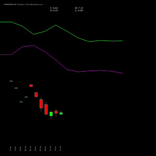 POWERGRID 260 CE (CALL) 24 February 2026 options price chart analysis Power Grid Corporation of India Limited 