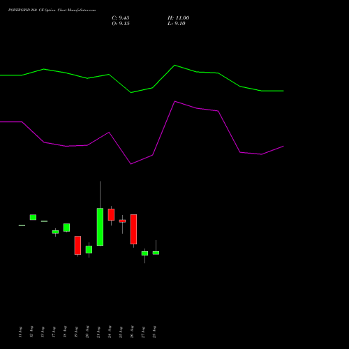 POWERGRID 260 CE (CALL) 29 September 2026 options price chart analysis Power Grid Corporation of India Limited 