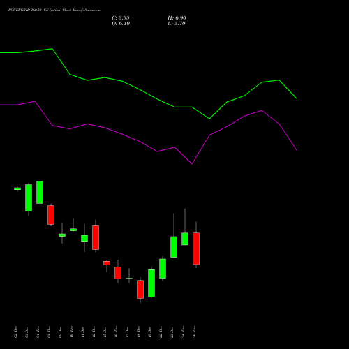 POWERGRID 262.50 CE (CALL) 30 December 2025 options price chart analysis Power Grid Corporation of India Limited 