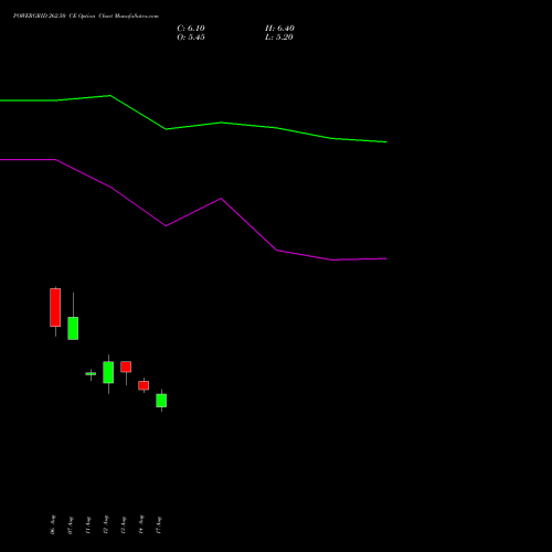 POWERGRID 262.50 CE (CALL) 25 August 2026 options price chart analysis Power Grid Corporation of India Limited 