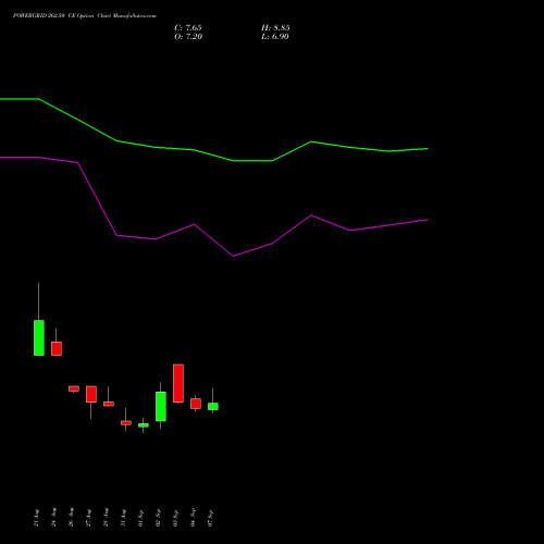 POWERGRID 262.50 CE (CALL) 29 September 2026 options price chart analysis Power Grid Corporation of India Limited 