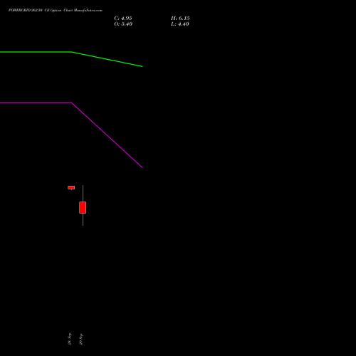 POWERGRID 262.50 CE (CALL) 27 October 2026 options price chart analysis Power Grid Corporation of India Limited 