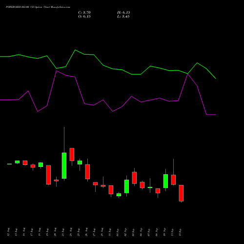 POWERGRID 265.00 CE (CALL) 29 September 2026 options price chart analysis Power Grid Corporation of India Limited 