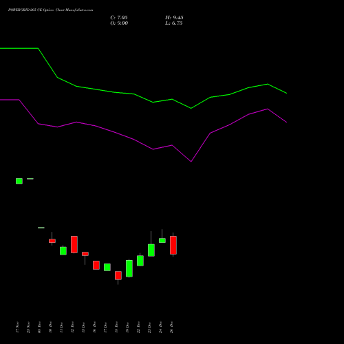 POWERGRID 265 CE (CALL) 27 January 2026 options price chart analysis Power Grid Corporation of India Limited 