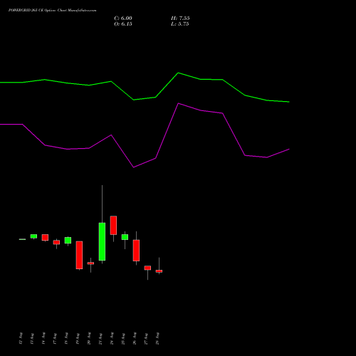 POWERGRID 265 CE (CALL) 29 September 2026 options price chart analysis Power Grid Corporation of India Limited 