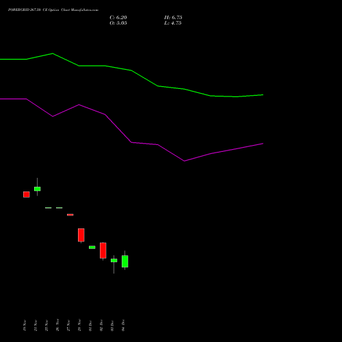Live POWERGRID 267.50 CE (CALL) 30 December 2025 options price chart analysis Power Grid Corporation of India Limited 