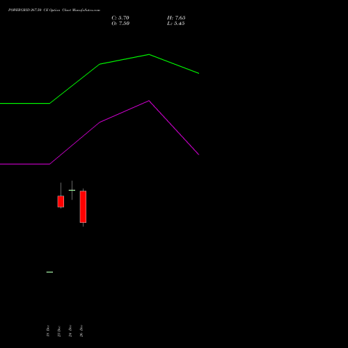 POWERGRID 267.50 CE (CALL) 27 January 2026 options price chart analysis Power Grid Corporation of India Limited 
