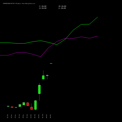 POWERGRID 267.50 CE (CALL) 24 February 2026 options price chart analysis Power Grid Corporation of India Limited 