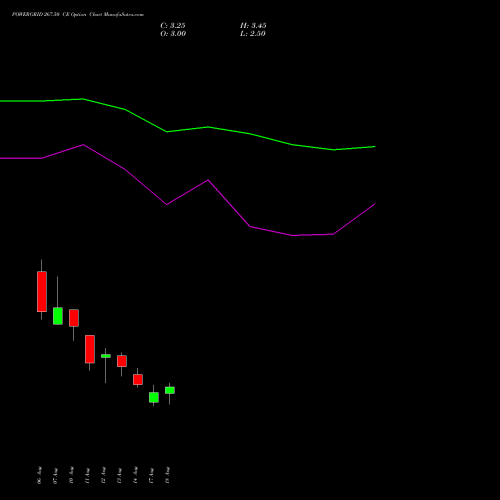 POWERGRID 267.50 CE (CALL) 25 August 2026 options price chart analysis Power Grid Corporation of India Limited 