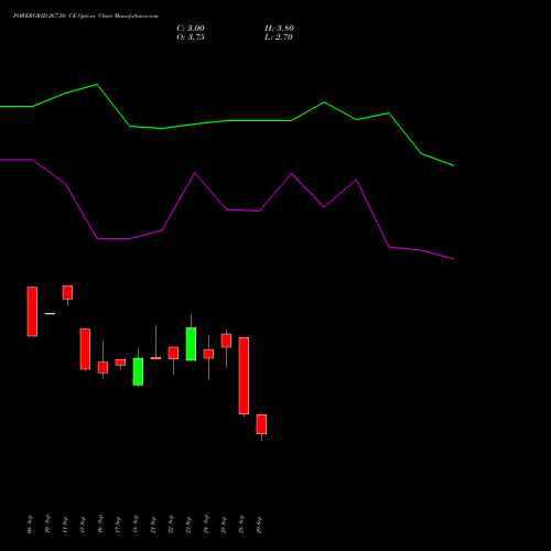 POWERGRID 267.50 CE (CALL) 27 October 2026 options price chart analysis Power Grid Corporation of India Limited 