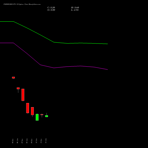 POWERGRID 270 CE (CALL) 24 February 2026 options price chart analysis Power Grid Corporation of India Limited 