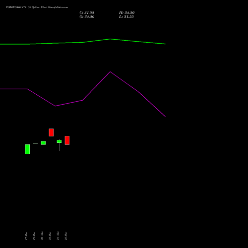 POWERGRID 270 CE (CALL) 28 April 2026 options price chart analysis Power Grid Corporation of India Limited 