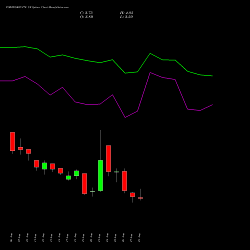 POWERGRID 270 CE (CALL) 29 September 2026 options price chart analysis Power Grid Corporation of India Limited 