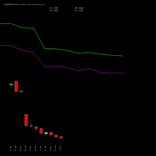 POWERGRID 272.50 CE (CALL) 25 August 2026 options price chart analysis Power Grid Corporation of India Limited 