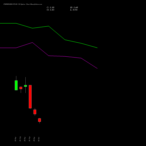 POWERGRID 272.50 CE (CALL) 27 October 2026 options price chart analysis Power Grid Corporation of India Limited 
