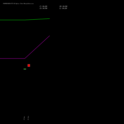 POWERGRID 275 CE (CALL) 28 July 2026 options price chart analysis Power Grid Corporation of India Limited 