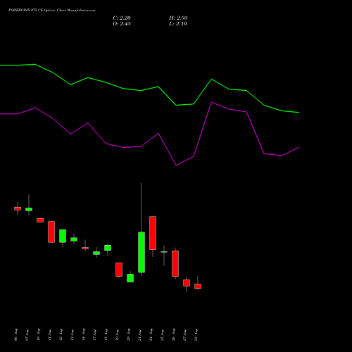POWERGRID 275 CE (CALL) 29 September 2026 options price chart analysis Power Grid Corporation of India Limited 