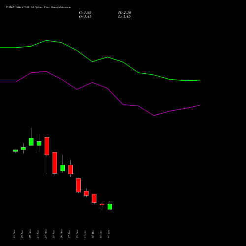 Live POWERGRID 277.50 CE (CALL) 30 December 2025 options price chart analysis Power Grid Corporation of India Limited 