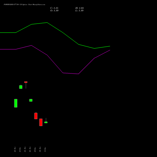 POWERGRID 277.50 CE (CALL) 27 January 2026 options price chart analysis Power Grid Corporation of India Limited 