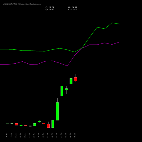 POWERGRID 277.50 CE (CALL) 24 February 2026 options price chart analysis Power Grid Corporation of India Limited 
