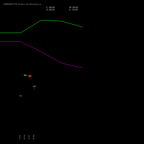 POWERGRID 277.50 CE (CALL) 30 March 2026 options price chart analysis Power Grid Corporation of India Limited 