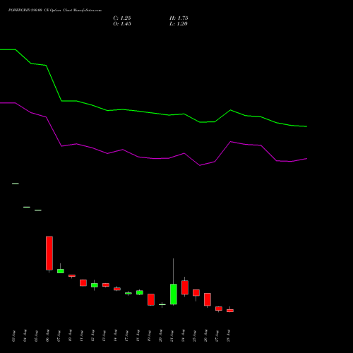 POWERGRID 280.00 CE (CALL) 29 September 2026 options price chart analysis Power Grid Corporation of India Limited 