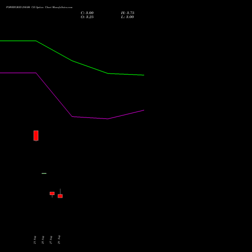 POWERGRID 280.00 CE (CALL) 27 October 2026 options price chart analysis Power Grid Corporation of India Limited 