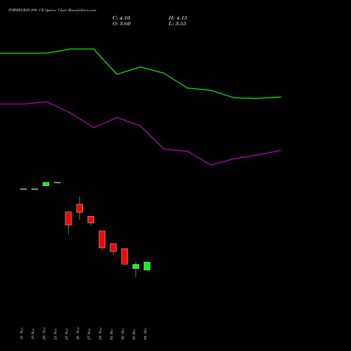 Live POWERGRID 280 CE (CALL) 27 January 2026 options price chart analysis Power Grid Corporation of India Limited 