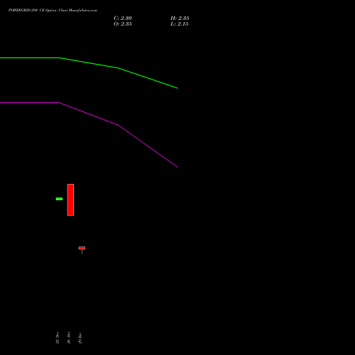 POWERGRID 280 CE (CALL) 24 February 2026 options price chart analysis Power Grid Corporation of India Limited 