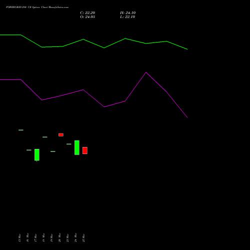 POWERGRID 280 CE (CALL) 28 April 2026 options price chart analysis Power Grid Corporation of India Limited 