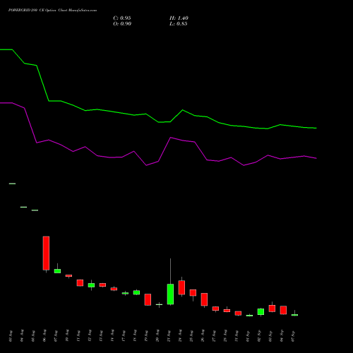 POWERGRID 280 CE (CALL) 29 September 2026 options price chart analysis Power Grid Corporation of India Limited 