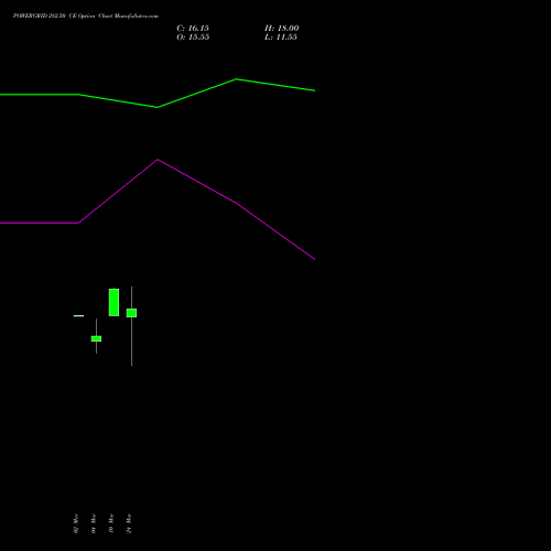 POWERGRID 282.50 CE (CALL) 30 March 2026 options price chart analysis Power Grid Corporation of India Limited 
