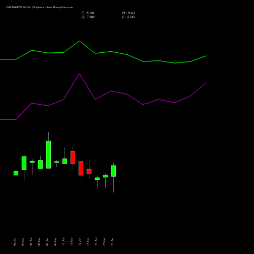 POWERGRID 282.50 CE (CALL) 30 June 2026 options price chart analysis Power Grid Corporation of India Limited 