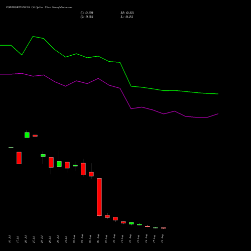 POWERGRID 282.50 CE (CALL) 25 August 2026 options price chart analysis Power Grid Corporation of India Limited 