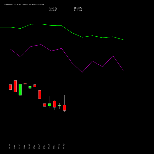 POWERGRID 285.00 CE (CALL) 25 August 2026 options price chart analysis Power Grid Corporation of India Limited 