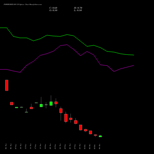 Live POWERGRID 285 CE (CALL) 30 December 2025 options price chart analysis Power Grid Corporation of India Limited 