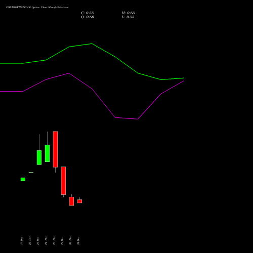 POWERGRID 285 CE (CALL) 27 January 2026 options price chart analysis Power Grid Corporation of India Limited 